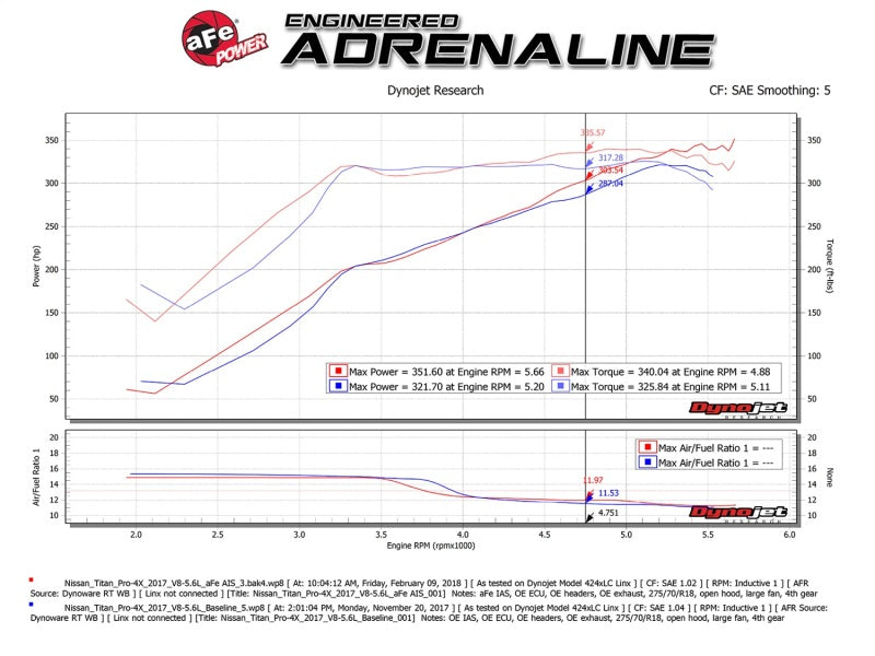 aFe Momentum GT Pro DRY S Cold Air Intake System 17-18 Nissan Titan V8