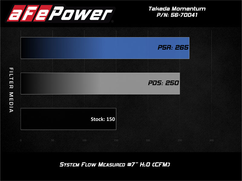 aFe POWER Momentum GT Pro Dry S Intake System 16-19 Ford Fiesta ST L4-