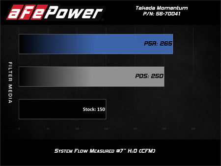 aFe POWER Momentum GT Pro Dry S Intake System 16-19 Ford Fiesta ST L4-