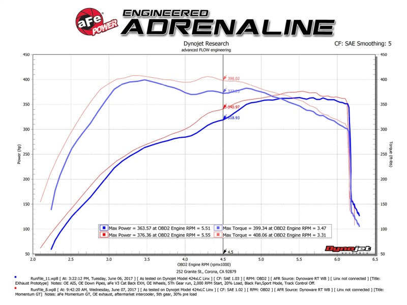 aFe POWER Momentum GT Pro Dry S Intake System 2017 Ford F-150 Raptor V