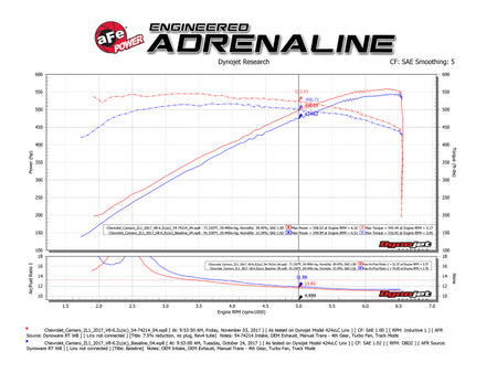 aFe Momentum GT Pro 5R Cold Air Intake System 2017 Chevrolet Camaro ZL