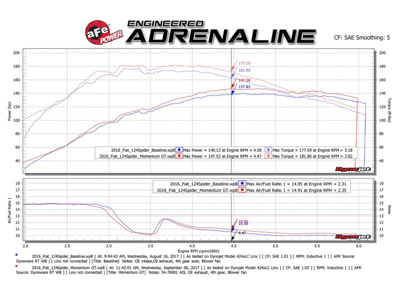 aFe Momentum GT Pro DRY S Cold Air Intake System 17-18 Fiat 124 Spider