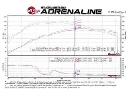 aFe Momentum GT Pro DRY S Cold Air Intake System 17-18 Fiat 124 Spider